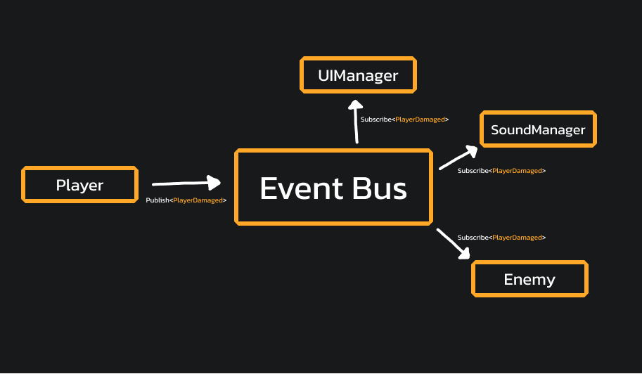 EventBus